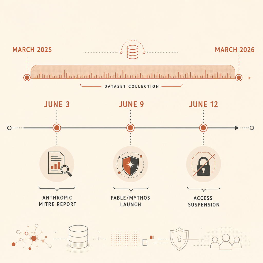 Zeitstrahl mit Datensammlung von März 2025 bis März 2026, Anthropic-MITRE-Bericht am 3. Juni, Fable/Mythos am 9. Juni 