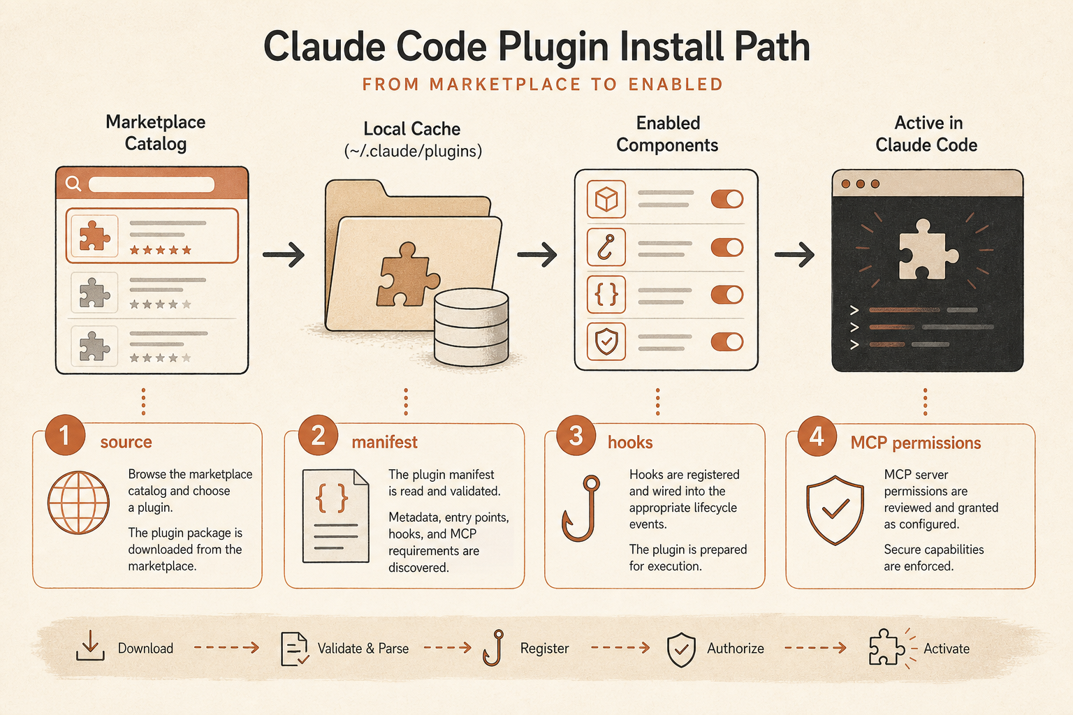 Flow sketch of a Claude Code plugin install path from marketplace catalog to local cache to enabled components, with fou