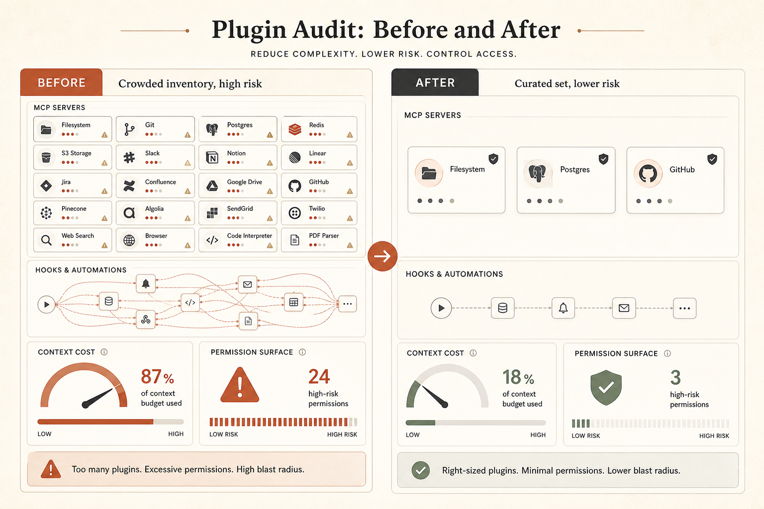 Before-and-after audit dashboard mockup showing installed plugin inventory shrinking from many MCP servers and hooks to 