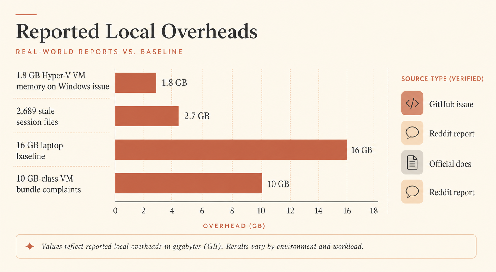 Compact bar chart comparing reported local overheads: 1.8 GB Hyper-V VM memory on Windows issue, 2,689 stale session fil