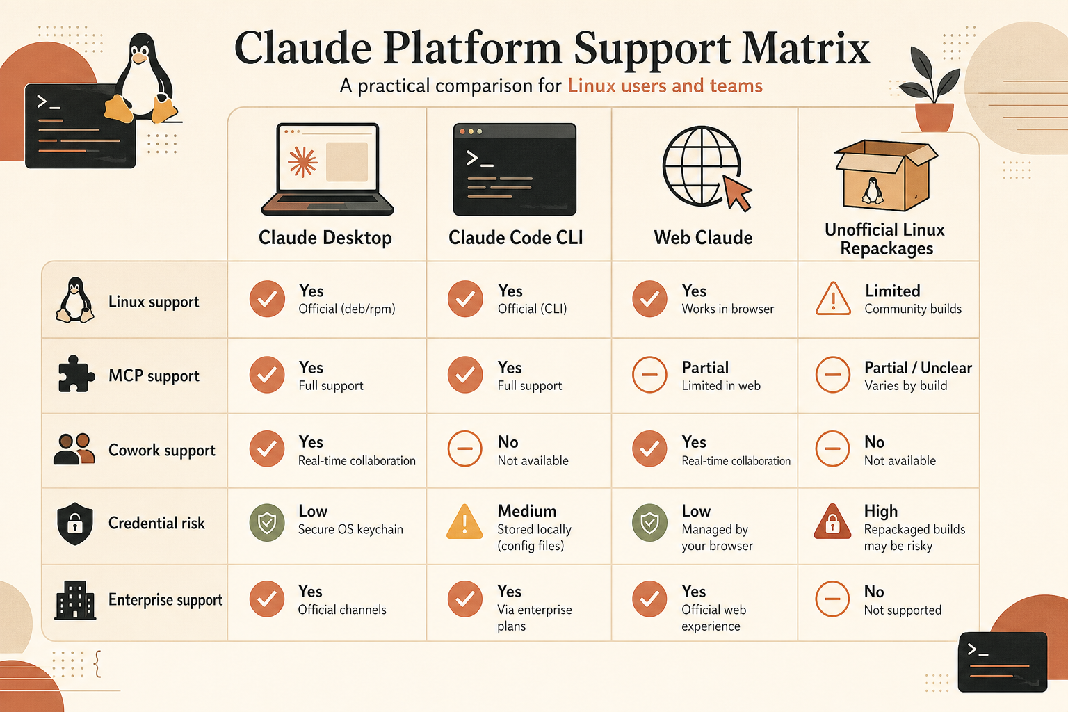 A platform support matrix comparing Claude Desktop, Claude Code CLI, Web Claude, and unofficial Linux repackages across 