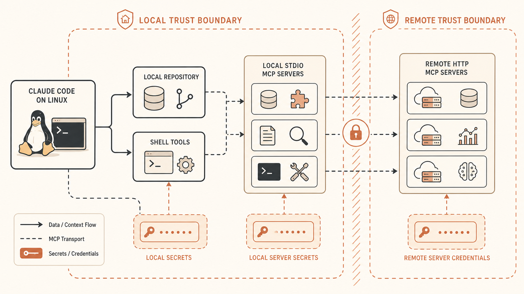 Architecture flow sketch showing Claude Code on Linux connected to local repo, shell tools, local stdio MCP servers, and
