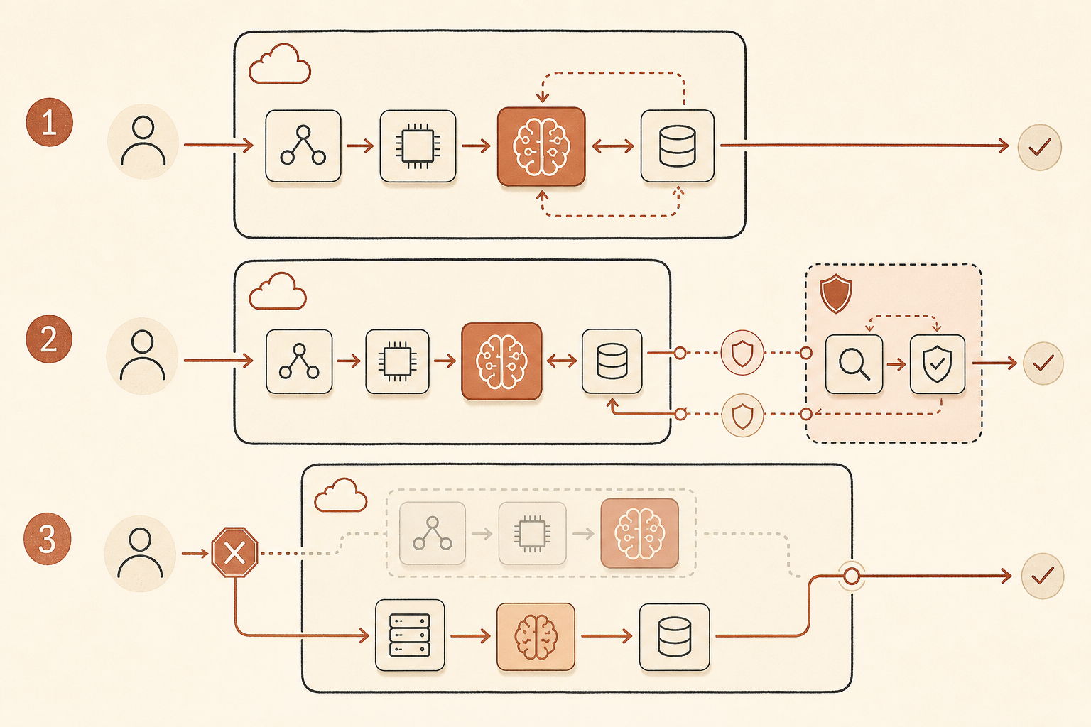 Cover-matching architecture sketch showing three paths: standard Bedrock request staying inside an AWS boundary, Claude