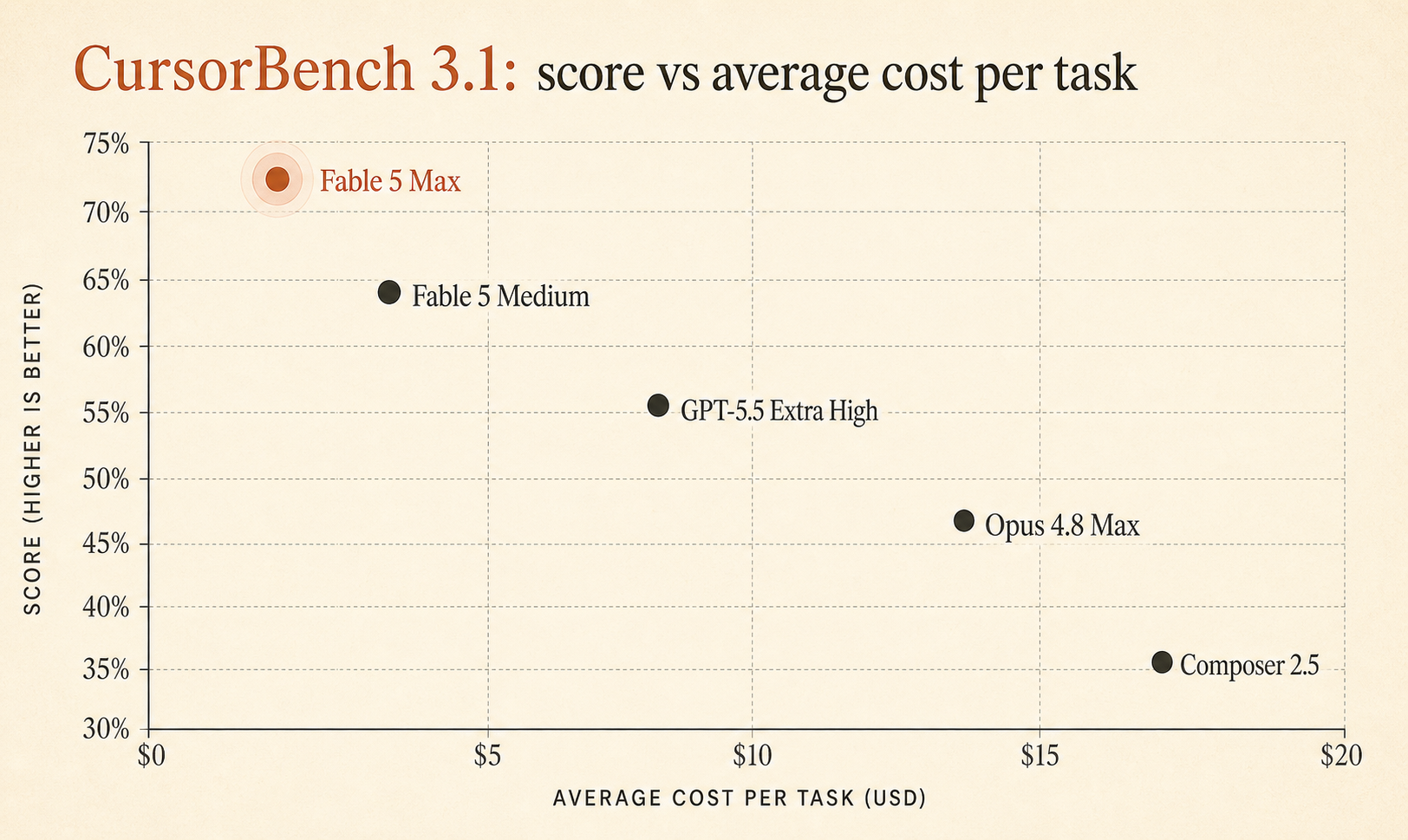 Zum Cover passender Scatterplot mit dem Titel „CursorBench 3.1: Score vs. durchschnittliche Kosten pro Aufgabe“; x-Achse $0 bis $20, y-Achse 30 % bis 75