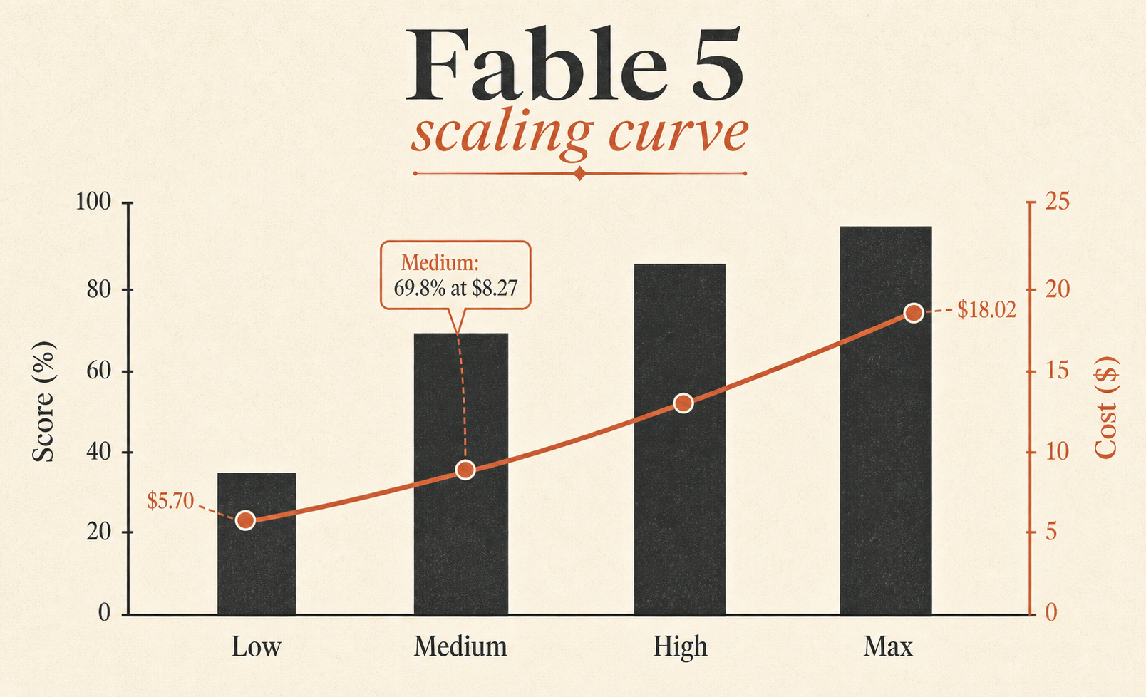 Kombiniertes Balken- und Liniendiagramm mit dem Titel „Fable 5 scaling curve“; vier gruppierte Balken für Low, Medium, High, Max zeigen Score, mit