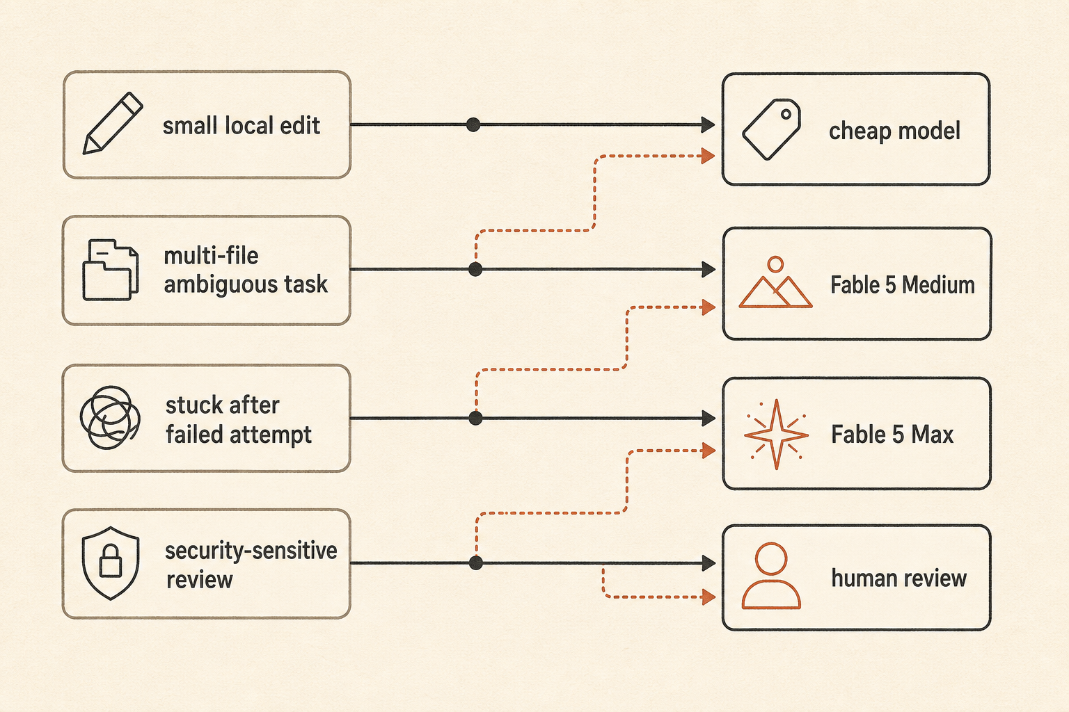 Einfaches Routing-Flowdiagramm für die Modellwahl bei Coding-Agenten; Kästen mit den Labels „small local edit“, „multi-file ambiguous task,
