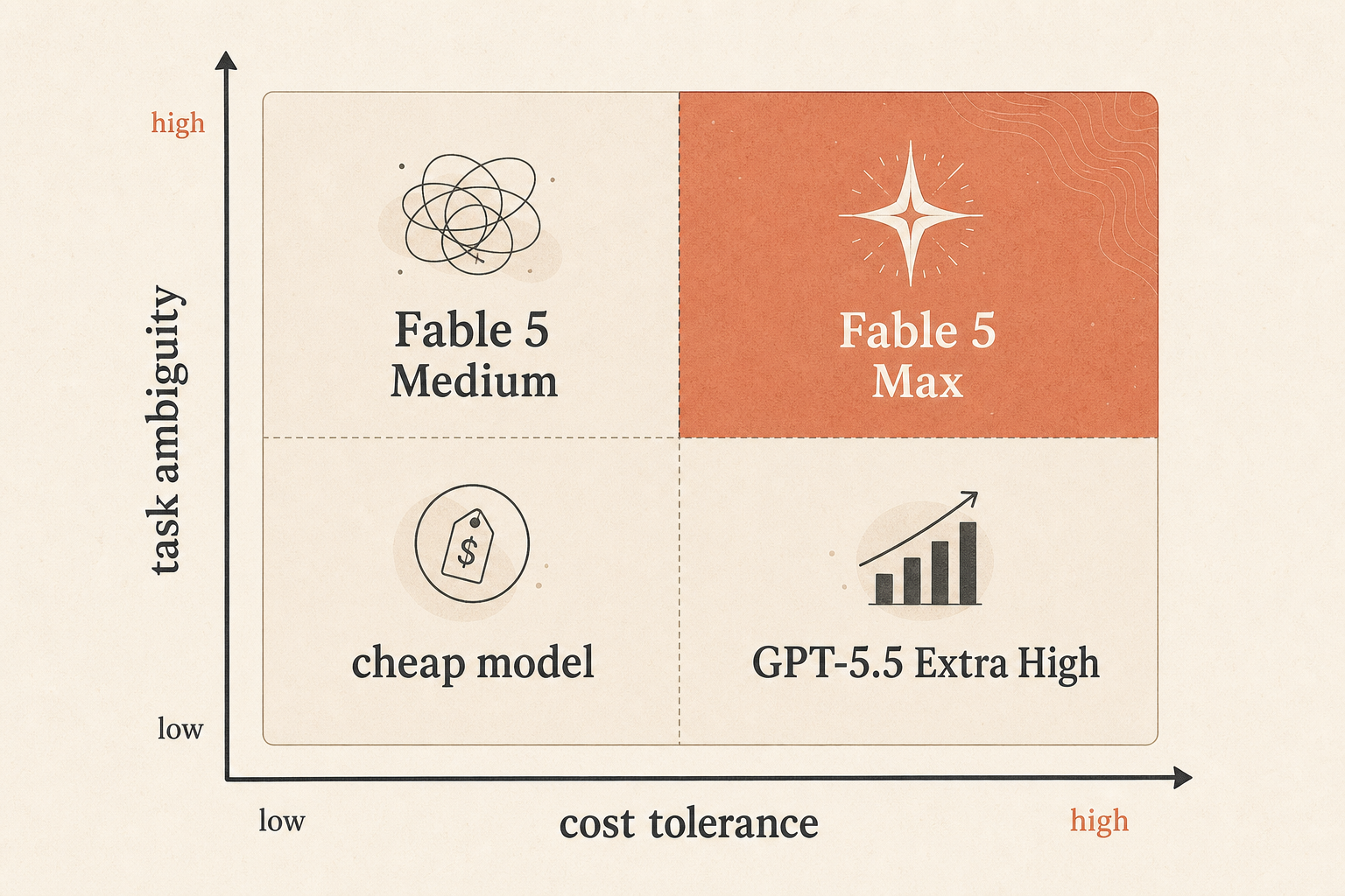 Redaktionelle „model choice matrix“ mit zwei Achsen, Aufgabenmehrdeutigkeit niedrig bis hoch und Kostentoleranz niedrig bis hoch; Bereiche beschrifte
