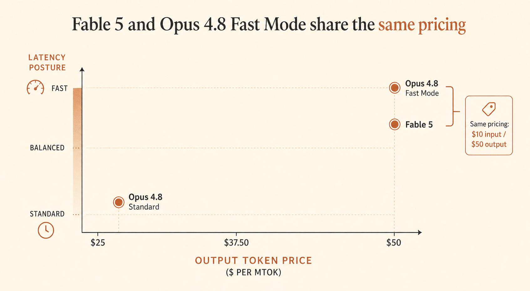 Um gráfico horizontal de preço/performance comparando Fable 5, Opus 4.8 padrão e Opus 4.8 Fast Mode; o eixo x mostra saída listada