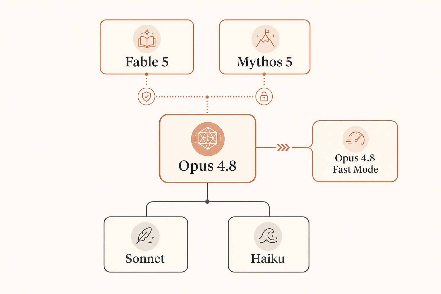 Um diagrama de família de modelos mostrando Sonnet e Haiku na base, Opus 4.8 acima deles, e Opus 4.8 Fast Mode como uma opção otimizada para velocidade