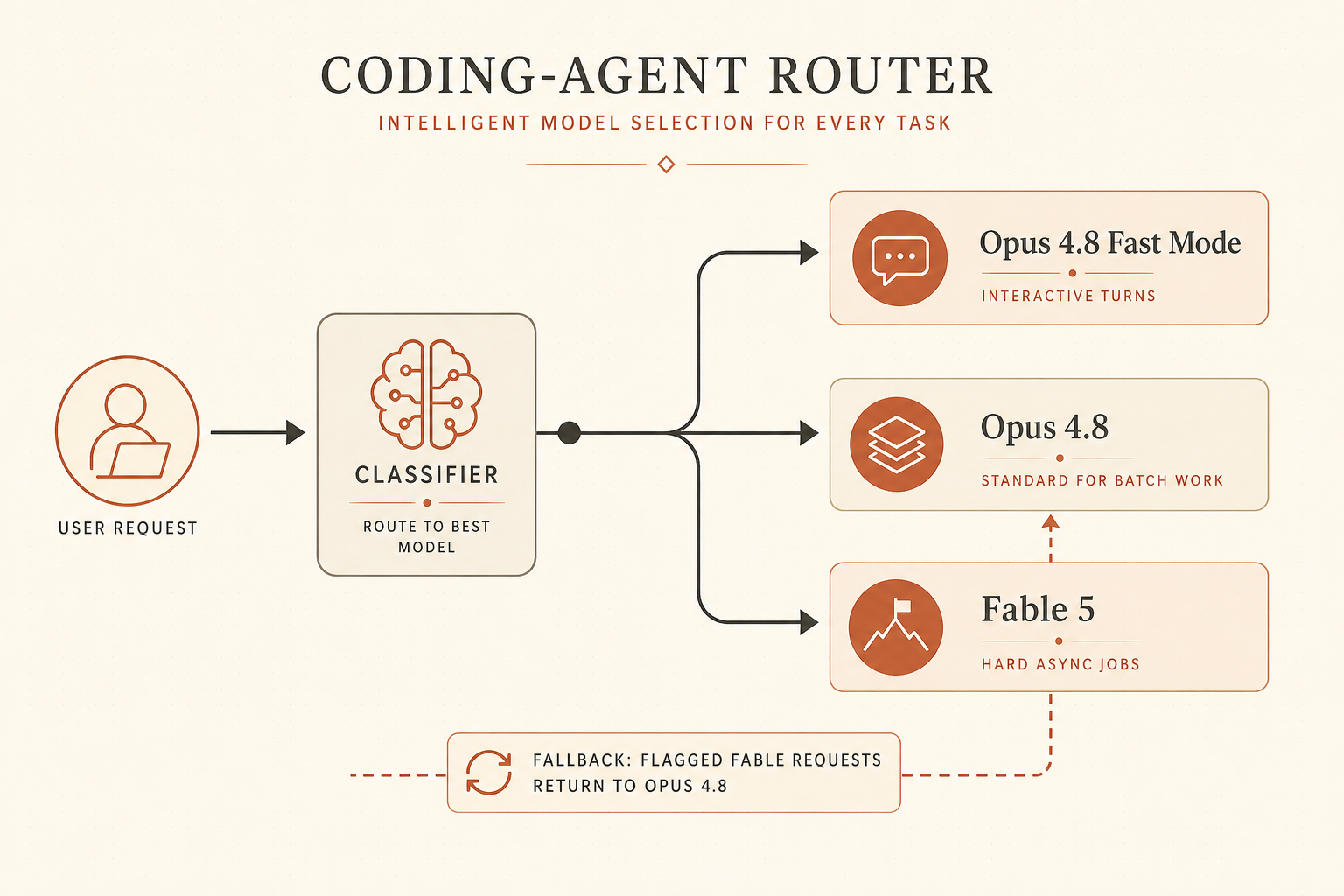 Um esboço de fluxo de arquitetura de um roteador de agente de coding: a requisição do usuário entra em um classificador e se ramifica para Opus 4.8 Fast Mode