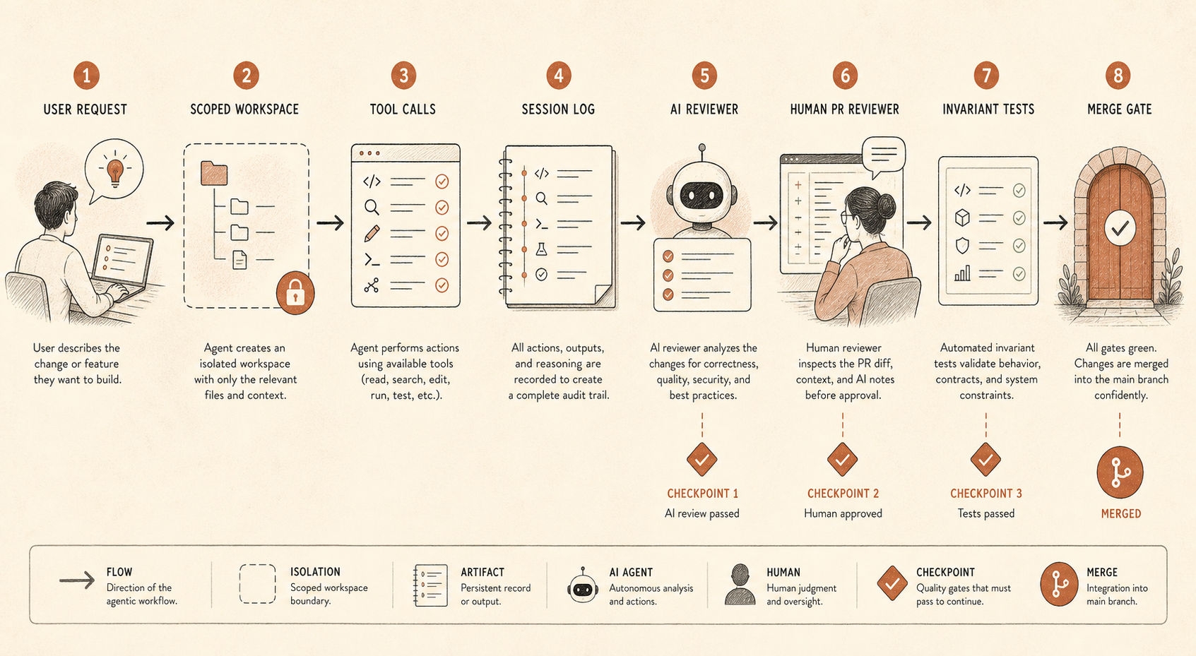 Architecture flow sketch of an agentic coding workflow: user request, scoped workspace, tool calls, session log, AI revi