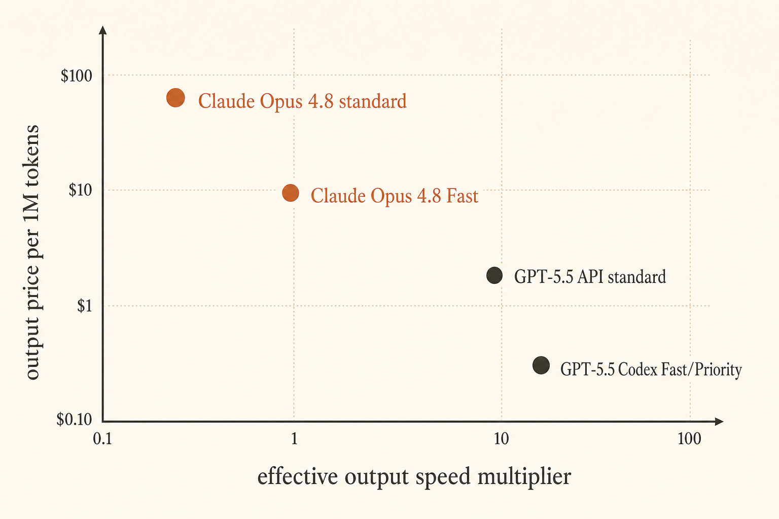 Cover-matched comparison chart with x-axis labeled effective output speed multiplier and y-axis labeled output price per