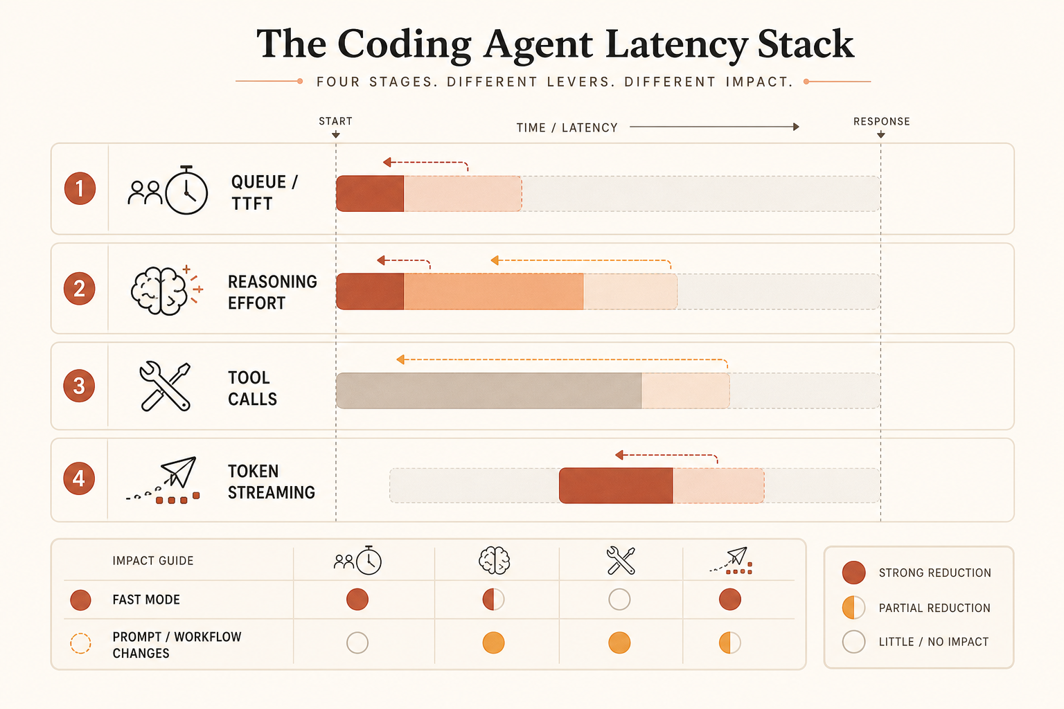 A four-stage latency stack diagram for coding agents: queue/TTFT, reasoning effort, tool calls, token streaming; show wh